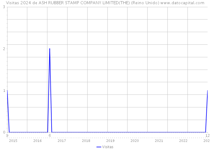 Visitas 2024 de ASH RUBBER STAMP COMPANY LIMITED(THE) (Reino Unido) 