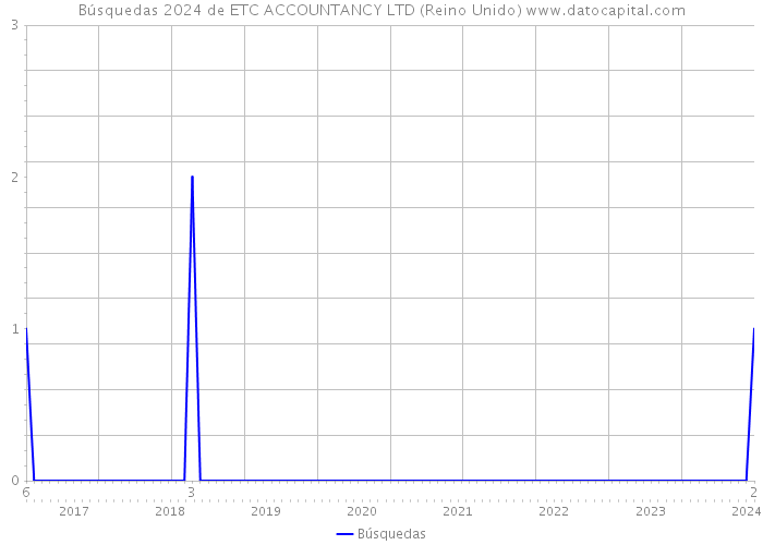 Búsquedas 2024 de ETC ACCOUNTANCY LTD (Reino Unido) 