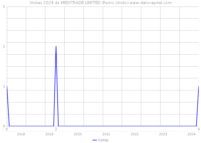 Visitas 2024 de MEDITRADE LIMITED (Reino Unido) 