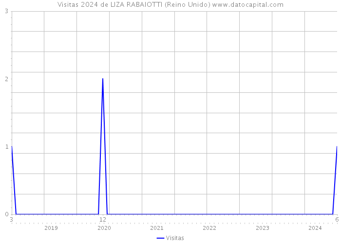 Visitas 2024 de LIZA RABAIOTTI (Reino Unido) 