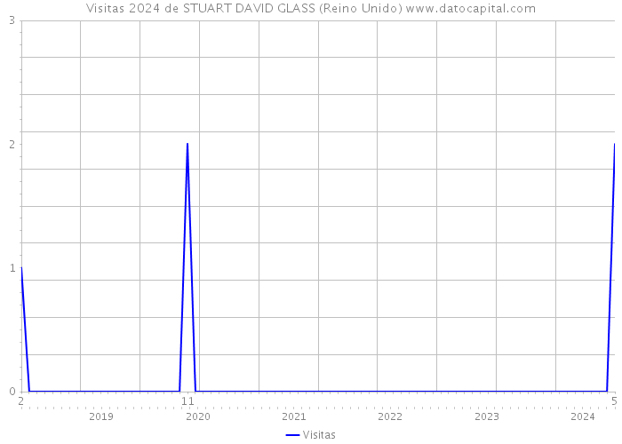 Visitas 2024 de STUART DAVID GLASS (Reino Unido) 