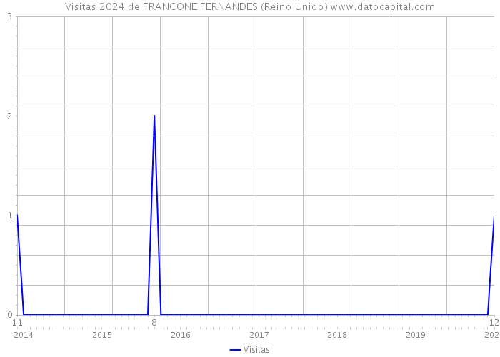 Visitas 2024 de FRANCONE FERNANDES (Reino Unido) 