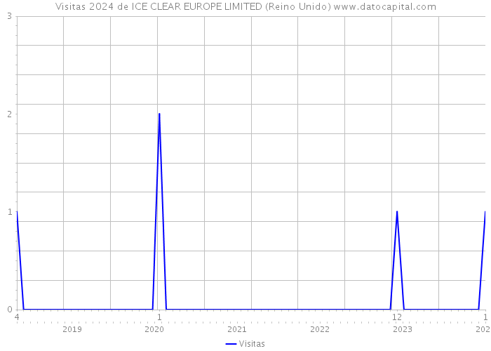 Visitas 2024 de ICE CLEAR EUROPE LIMITED (Reino Unido) 
