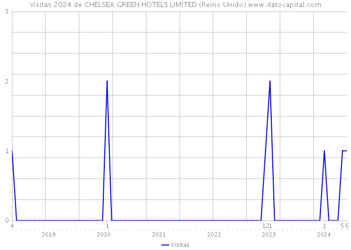 Visitas 2024 de CHELSEA GREEN HOTELS LIMITED (Reino Unido) 