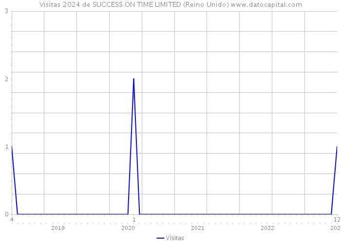 Visitas 2024 de SUCCESS ON TIME LIMITED (Reino Unido) 