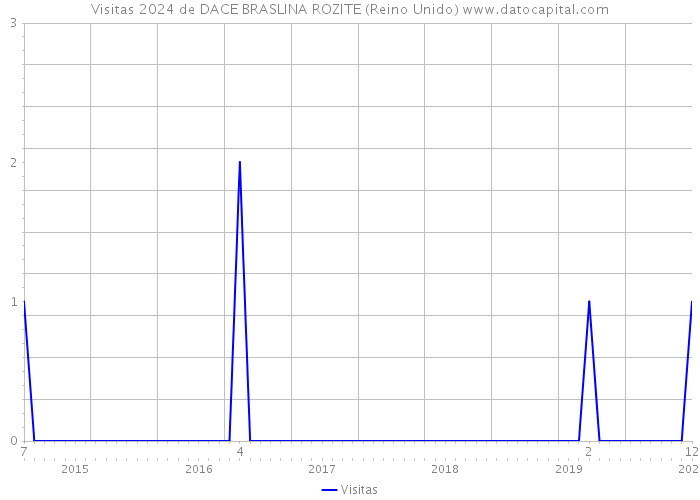 Visitas 2024 de DACE BRASLINA ROZITE (Reino Unido) 