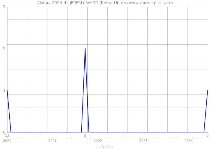 Visitas 2024 de JEREMY WARD (Reino Unido) 