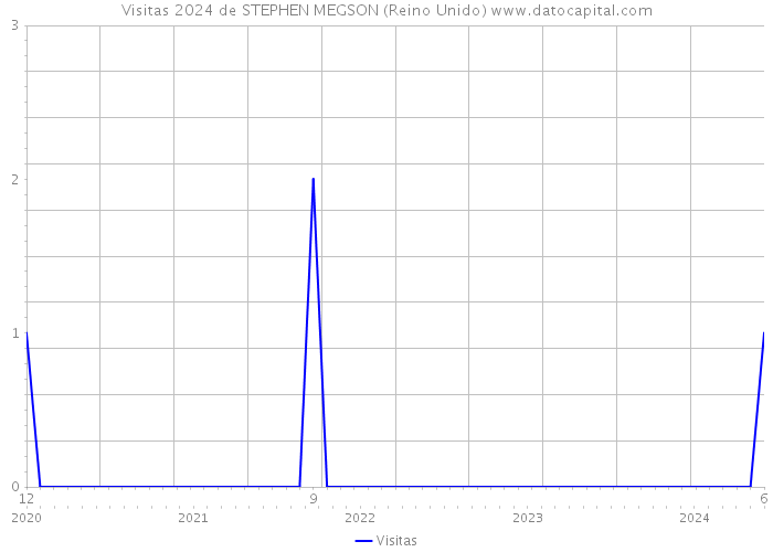 Visitas 2024 de STEPHEN MEGSON (Reino Unido) 