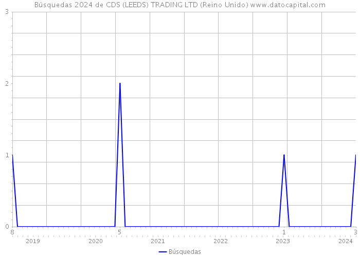 Búsquedas 2024 de CDS (LEEDS) TRADING LTD (Reino Unido) 