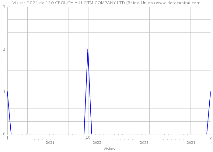 Visitas 2024 de 110 CROUCH HILL RTM COMPANY LTD (Reino Unido) 