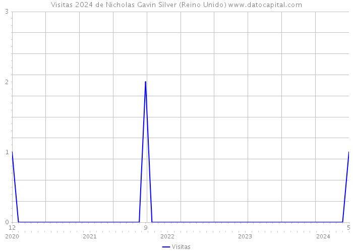 Visitas 2024 de Nicholas Gavin Silver (Reino Unido) 