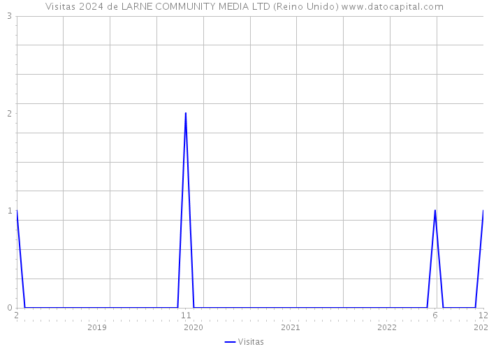 Visitas 2024 de LARNE COMMUNITY MEDIA LTD (Reino Unido) 