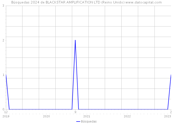 Búsquedas 2024 de BLACKSTAR AMPLIFICATION LTD (Reino Unido) 