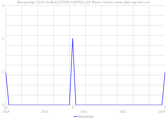 Búsquedas 2024 de BLACKSTAR CAPITAL LLP (Reino Unido) 