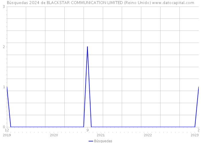Búsquedas 2024 de BLACKSTAR COMMUNICATION LIMITED (Reino Unido) 