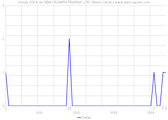 Visitas 2024 de NEW GROWTH TRADING LTD. (Reino Unido) 