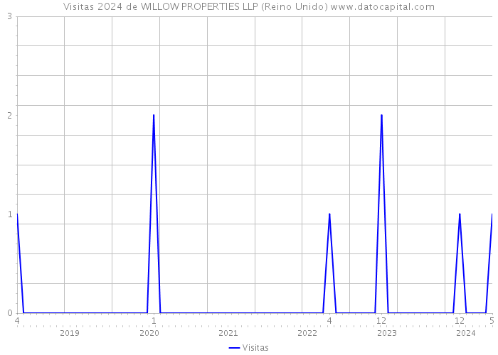 Visitas 2024 de WILLOW PROPERTIES LLP (Reino Unido) 