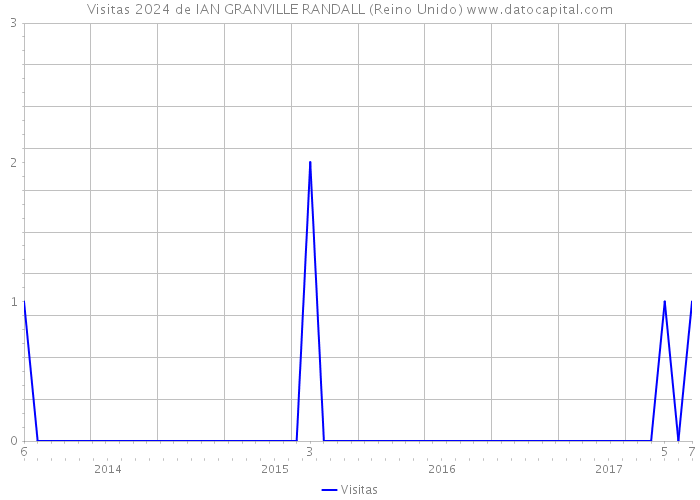 Visitas 2024 de IAN GRANVILLE RANDALL (Reino Unido) 