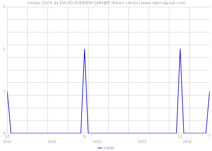 Visitas 2024 de DAVID ANDREW GARNER (Reino Unido) 