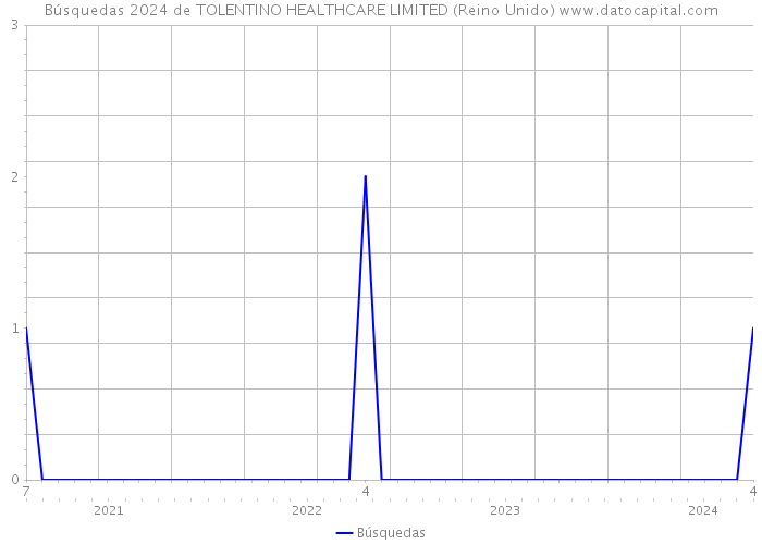 Búsquedas 2024 de TOLENTINO HEALTHCARE LIMITED (Reino Unido) 