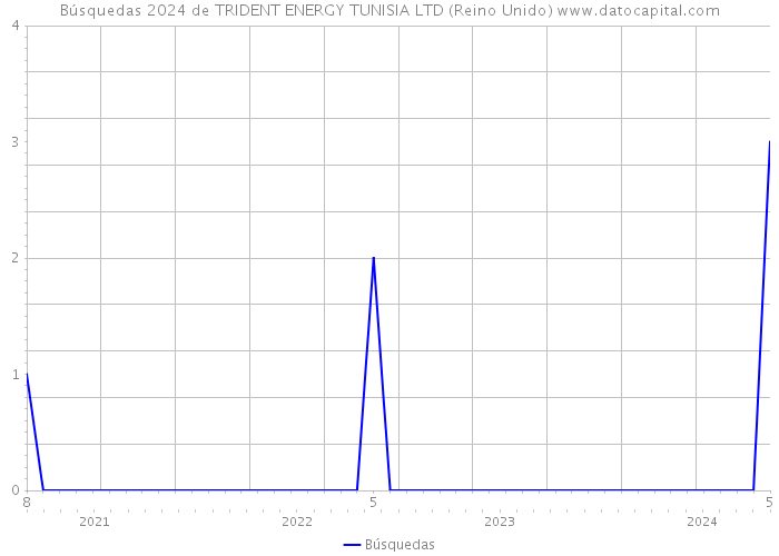 Búsquedas 2024 de TRIDENT ENERGY TUNISIA LTD (Reino Unido) 