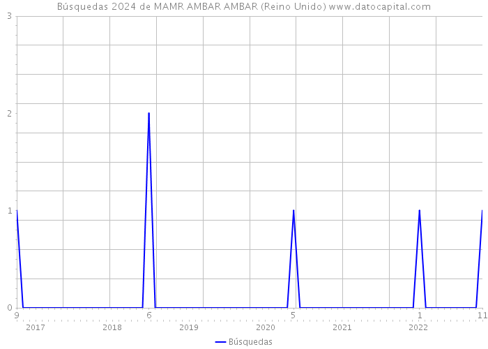 Búsquedas 2024 de MAMR AMBAR AMBAR (Reino Unido) 