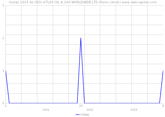 Visitas 2024 de GEO-ATLAS OIL & GAS WORLDWIDE LTD (Reino Unido) 