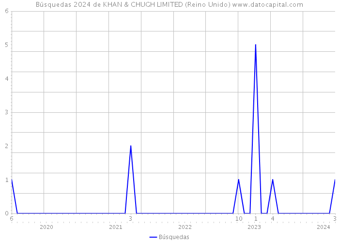 Búsquedas 2024 de KHAN & CHUGH LIMITED (Reino Unido) 