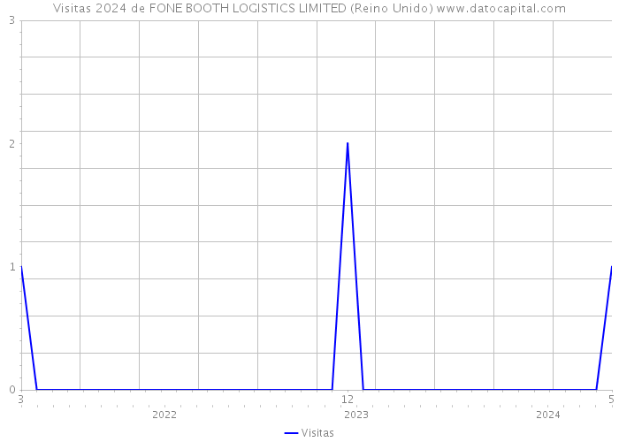 Visitas 2024 de FONE BOOTH LOGISTICS LIMITED (Reino Unido) 