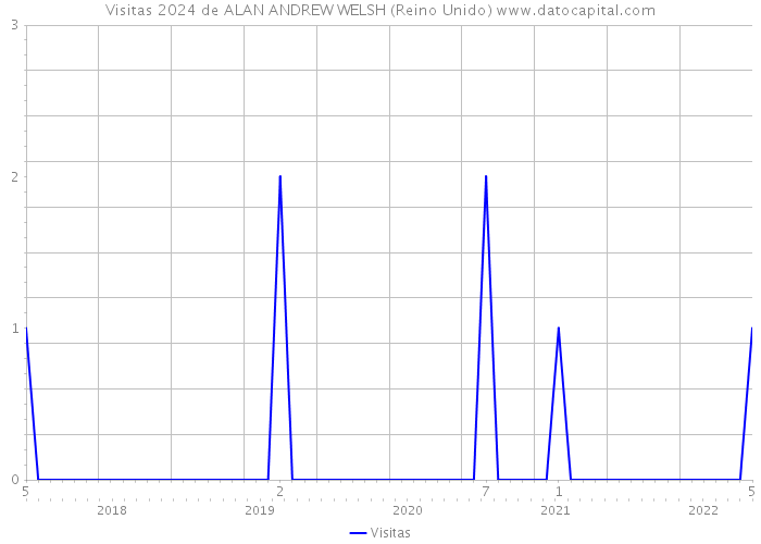 Visitas 2024 de ALAN ANDREW WELSH (Reino Unido) 