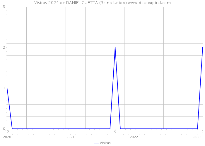 Visitas 2024 de DANIEL GUETTA (Reino Unido) 