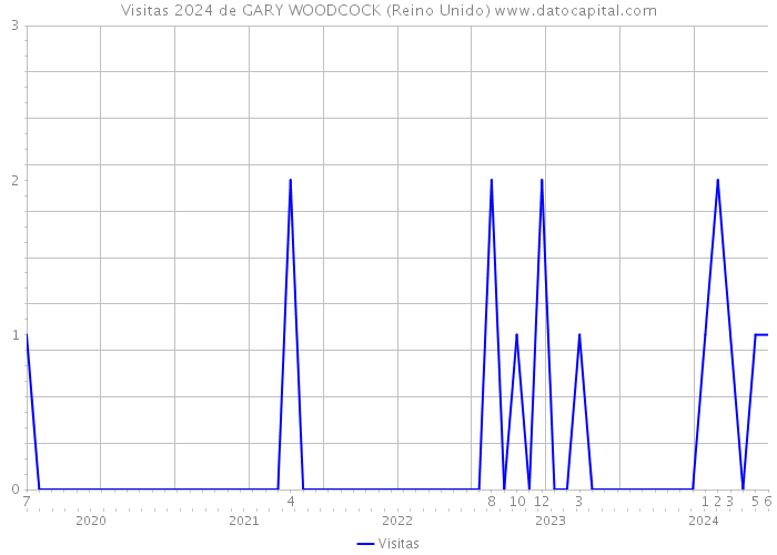 Visitas 2024 de GARY WOODCOCK (Reino Unido) 