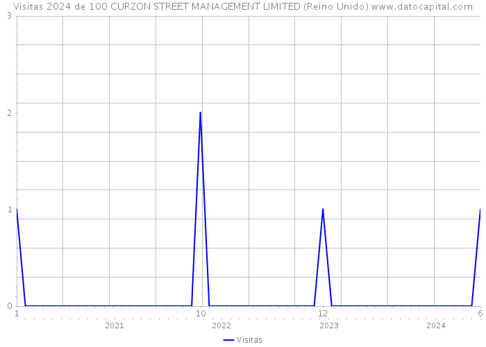 Visitas 2024 de 100 CURZON STREET MANAGEMENT LIMITED (Reino Unido) 