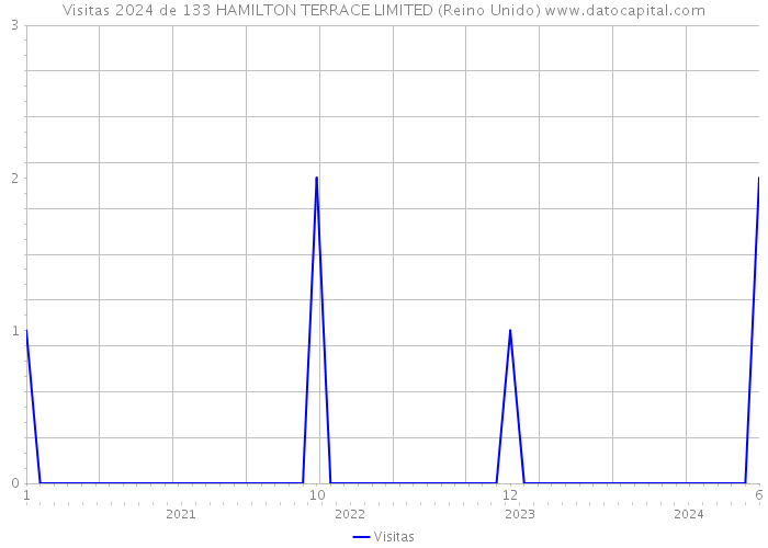 Visitas 2024 de 133 HAMILTON TERRACE LIMITED (Reino Unido) 