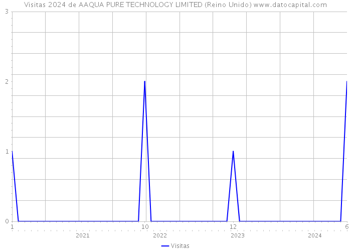 Visitas 2024 de AAQUA PURE TECHNOLOGY LIMITED (Reino Unido) 