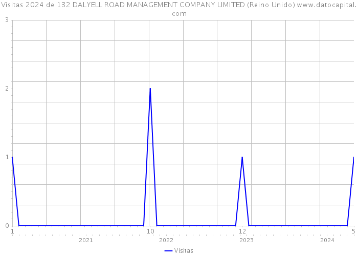 Visitas 2024 de 132 DALYELL ROAD MANAGEMENT COMPANY LIMITED (Reino Unido) 