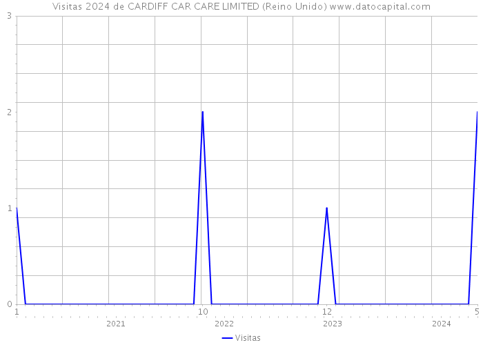 Visitas 2024 de CARDIFF CAR CARE LIMITED (Reino Unido) 