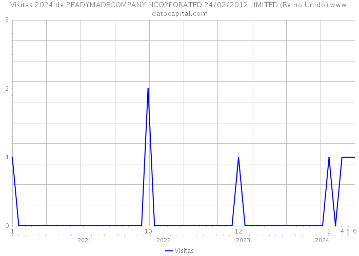 Visitas 2024 de READYMADECOMPANYINCORPORATED 24/02/2012 LIMITED (Reino Unido) 