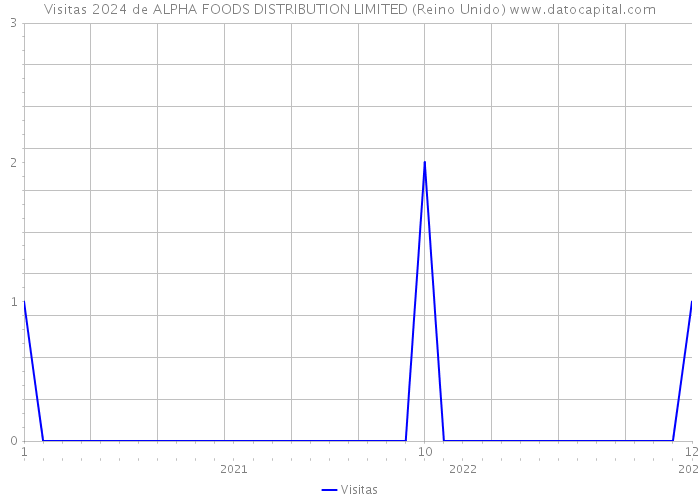 Visitas 2024 de ALPHA FOODS DISTRIBUTION LIMITED (Reino Unido) 