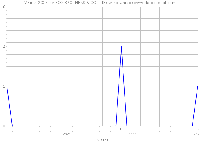 Visitas 2024 de FOX BROTHERS & CO LTD (Reino Unido) 