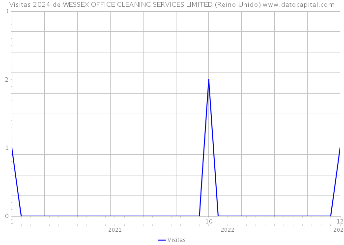Visitas 2024 de WESSEX OFFICE CLEANING SERVICES LIMITED (Reino Unido) 