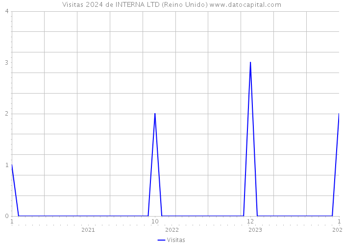 Visitas 2024 de INTERNA LTD (Reino Unido) 