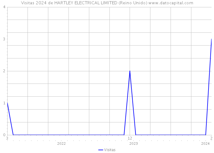 Visitas 2024 de HARTLEY ELECTRICAL LIMITED (Reino Unido) 