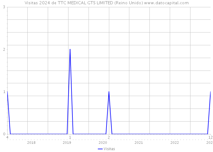 Visitas 2024 de TTC MEDICAL GTS LIMITED (Reino Unido) 