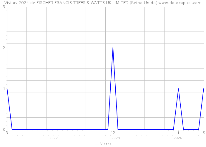 Visitas 2024 de FISCHER FRANCIS TREES & WATTS UK LIMITED (Reino Unido) 