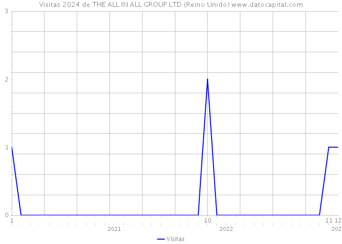 Visitas 2024 de THE ALL IN ALL GROUP LTD (Reino Unido) 