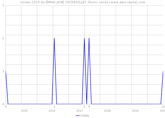 Visitas 2024 de EMMA JANE CRONNOLLEY (Reino Unido) 