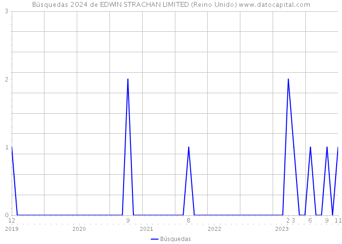 Búsquedas 2024 de EDWIN STRACHAN LIMITED (Reino Unido) 