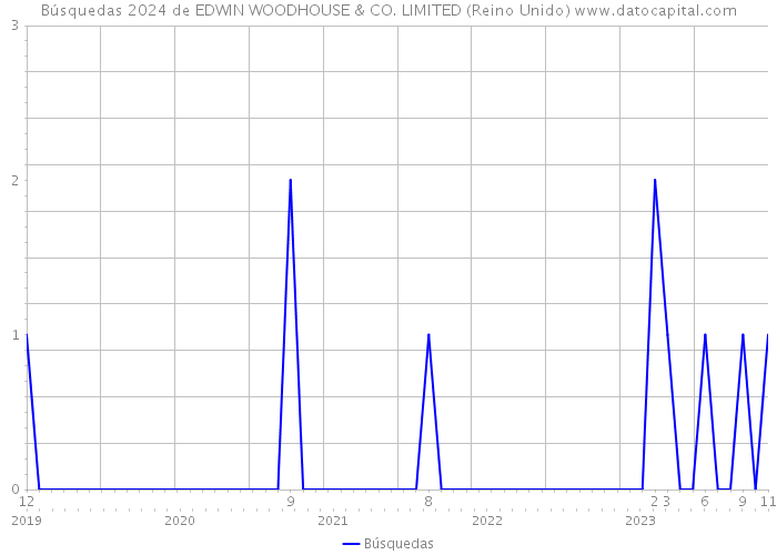 Búsquedas 2024 de EDWIN WOODHOUSE & CO. LIMITED (Reino Unido) 