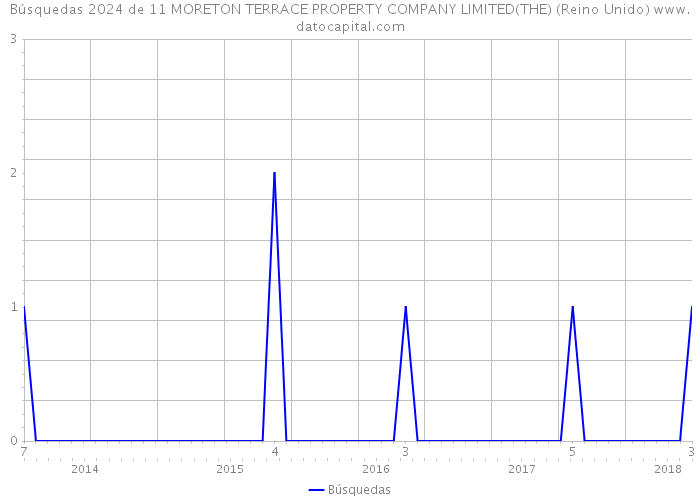 Búsquedas 2024 de 11 MORETON TERRACE PROPERTY COMPANY LIMITED(THE) (Reino Unido) 